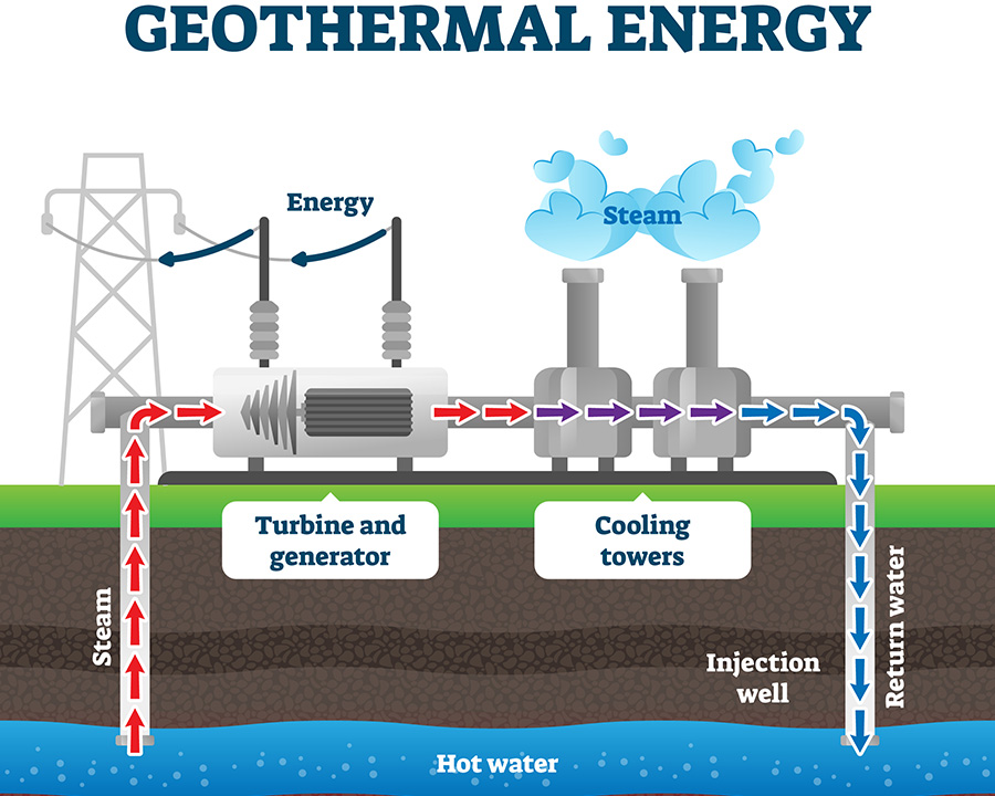 Electrical Revolution: Types of Geothermal Power Plant