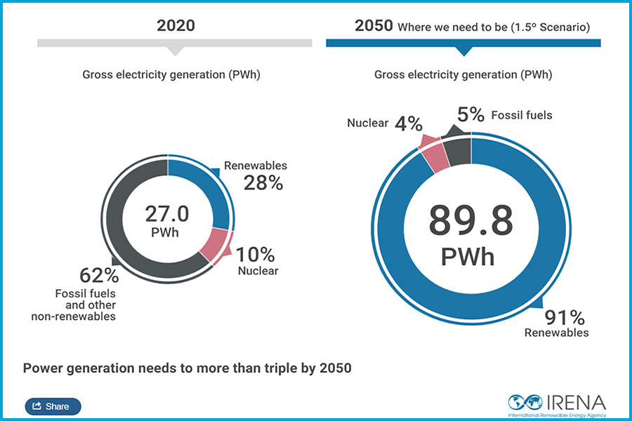 IRENA report preview says electricity generation will triple by 2050